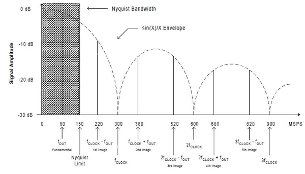 The output of the D/A converter has the usual sin x/x rolloff The output of the D/A converter